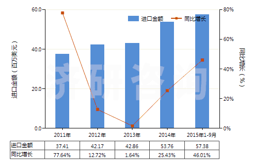 2011-2015年9月中國香浴鹽及其他沐浴用制劑(HS33073000)進(jìn)口總額及增速統(tǒng)計(jì)